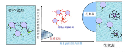 增稠劑增稠原理