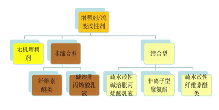 增稠劑的種類