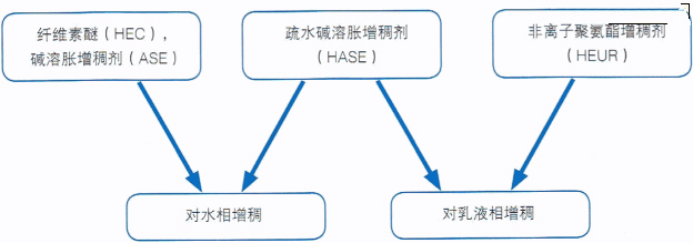 各增稠劑的應用場景表